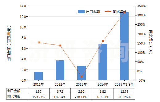 2011-2015年9月中國其他液化石油氣及烴類氣(HS27111990)出口總額及增速統(tǒng)計